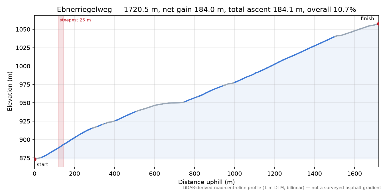 Ebnerriegelweg elevation profile