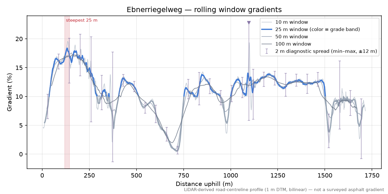 Ebnerriegelweg rolling gradient profile