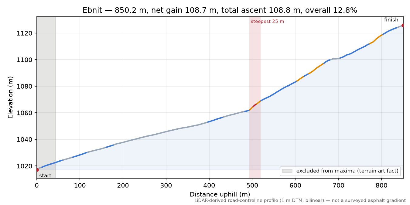 Ebnit elevation profile