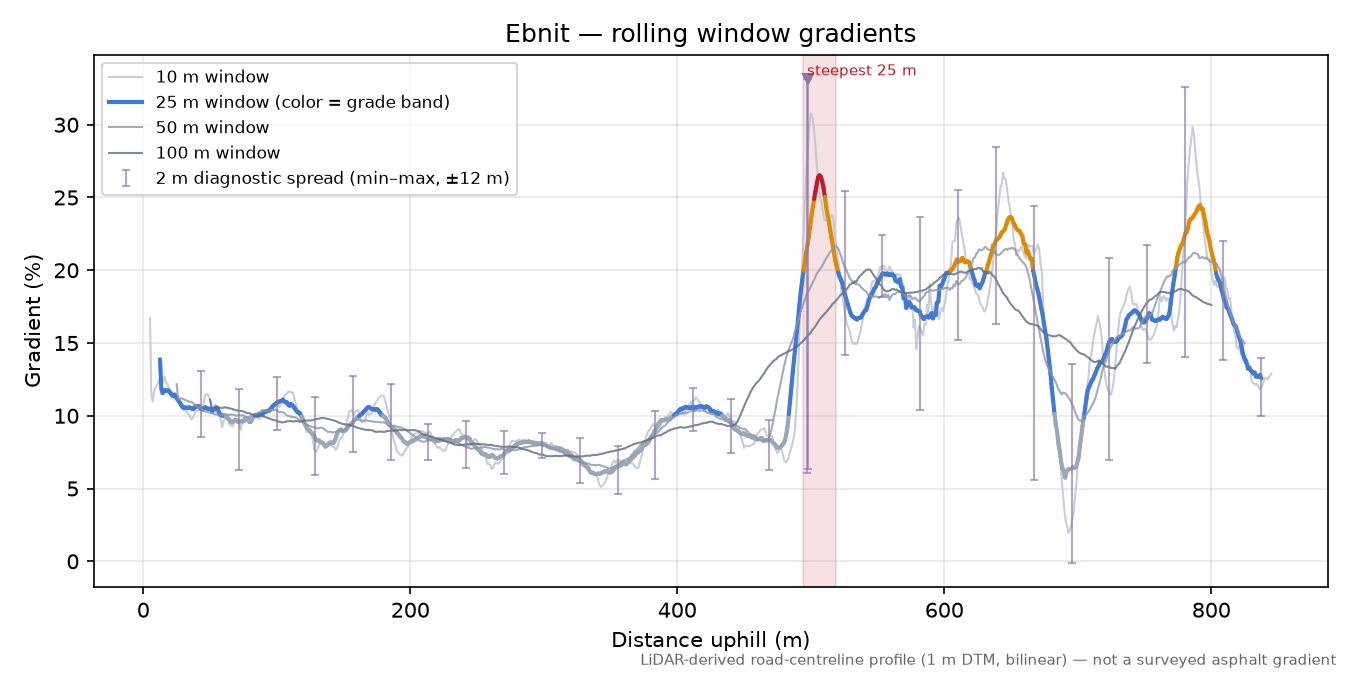 Ebnit rolling gradient profile