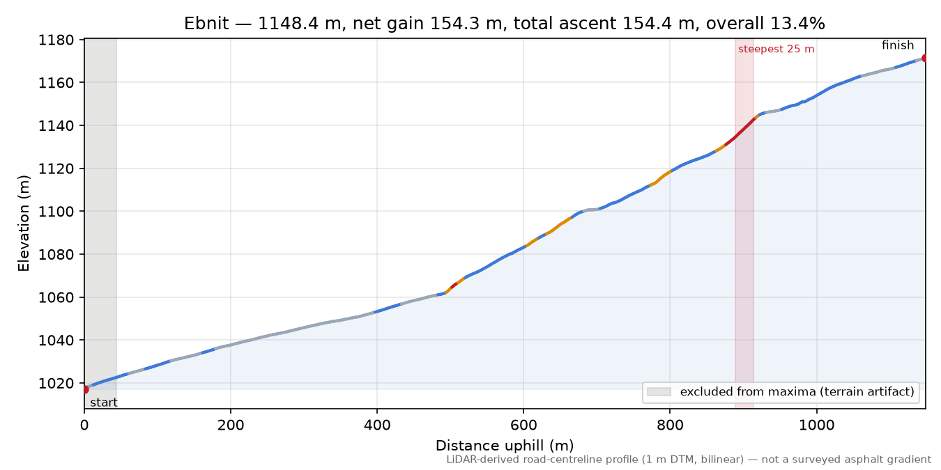 Ebnit elevation profile