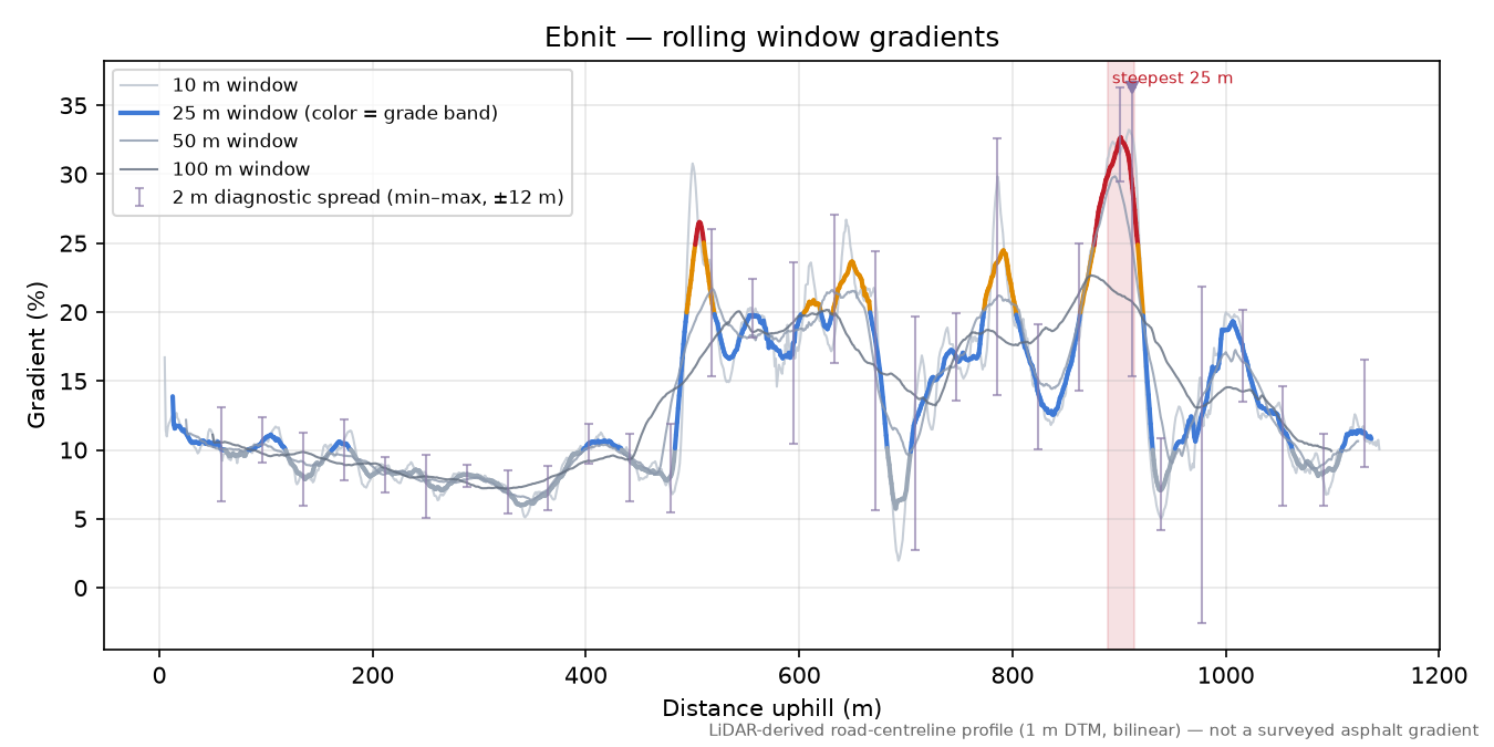 Ebnit rolling gradient profile