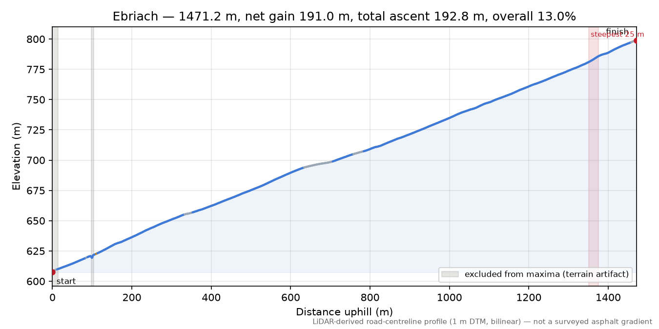 Ebriach elevation profile