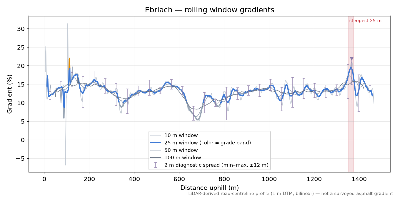 Ebriach rolling gradient profile