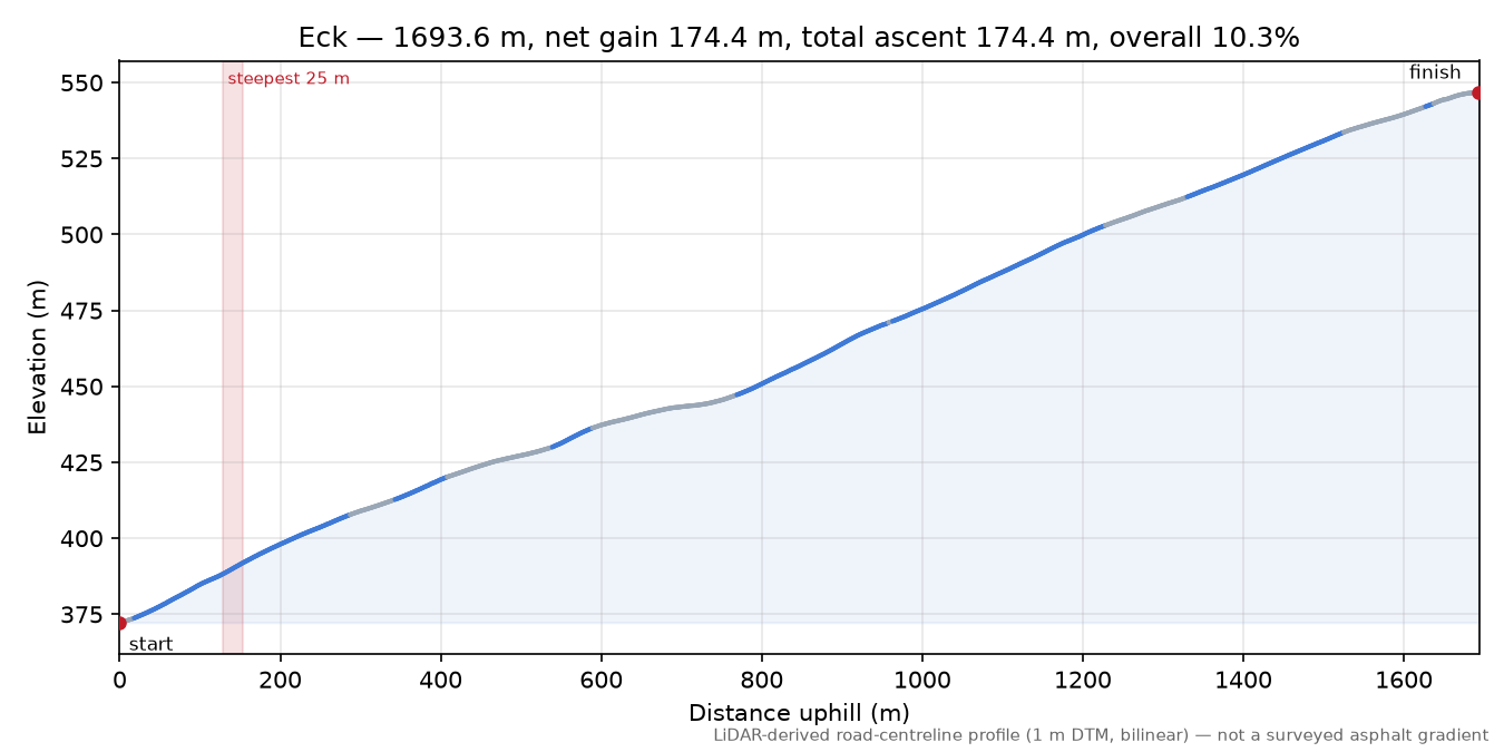 Eck elevation profile