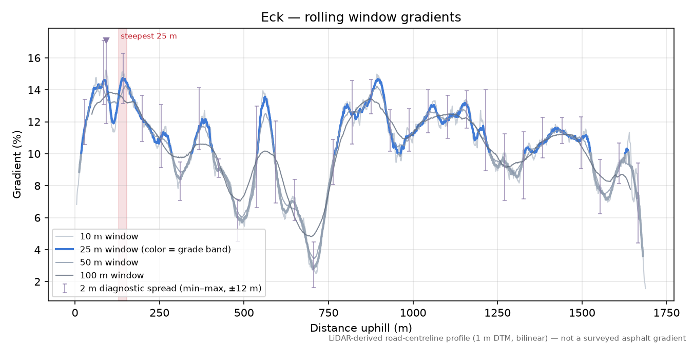 Eck rolling gradient profile