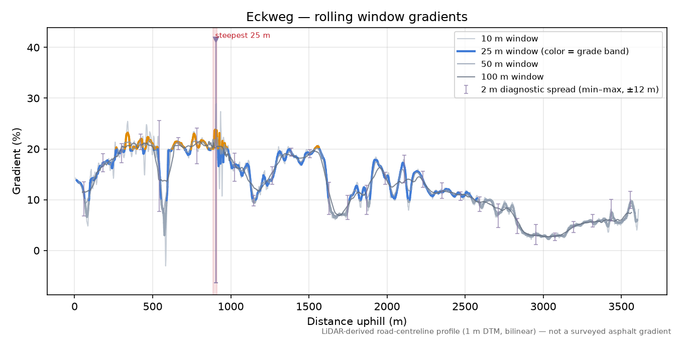 Eckweg rolling gradient profile