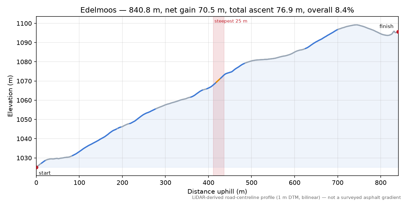 Edelmoos elevation profile