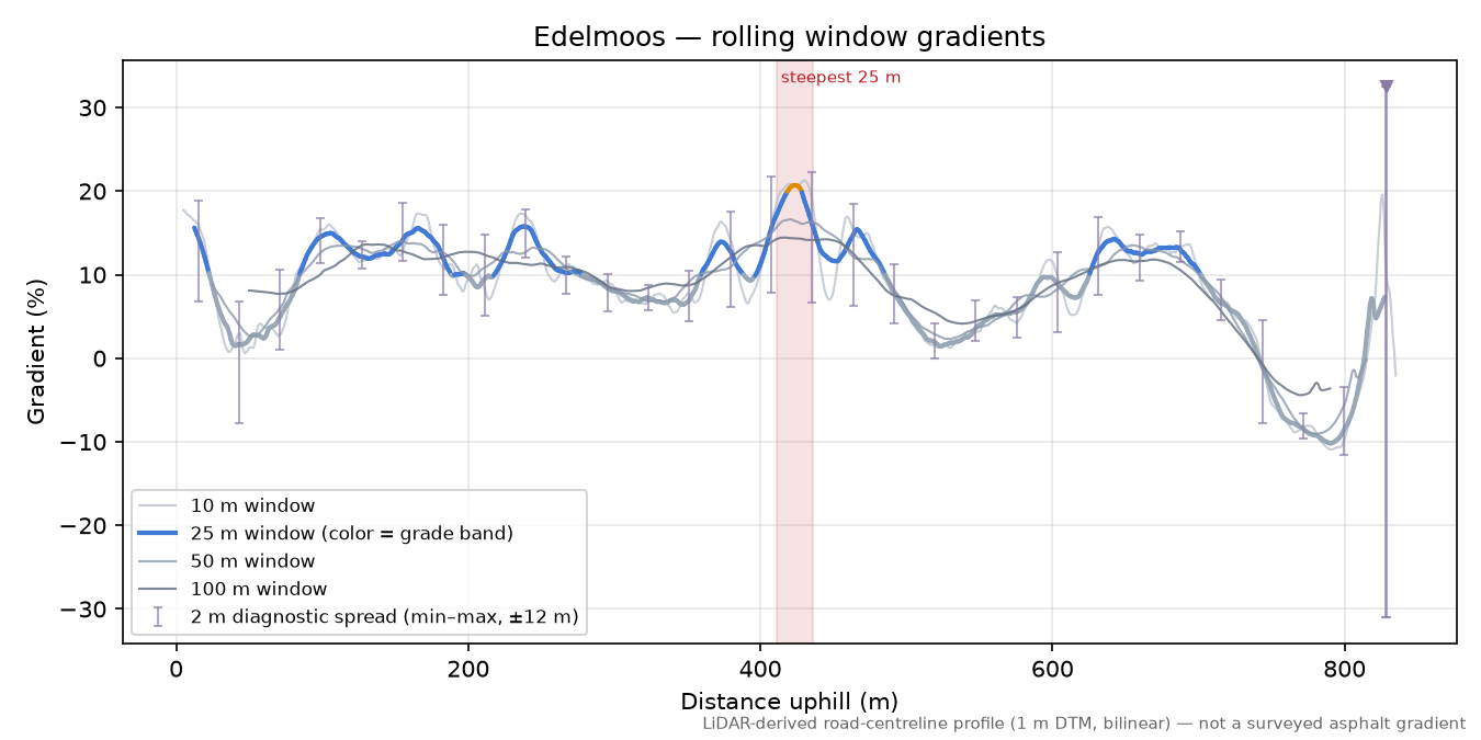 Edelmoos rolling gradient profile