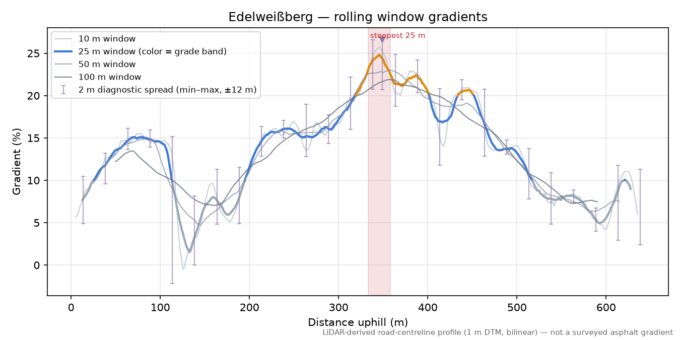 Edelweißberg rolling gradient profile