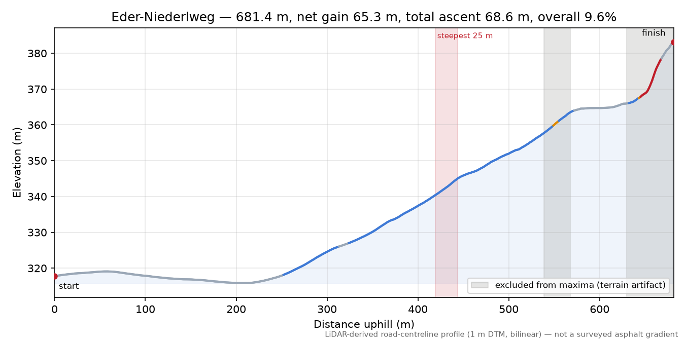 Eder-Niederlweg elevation profile