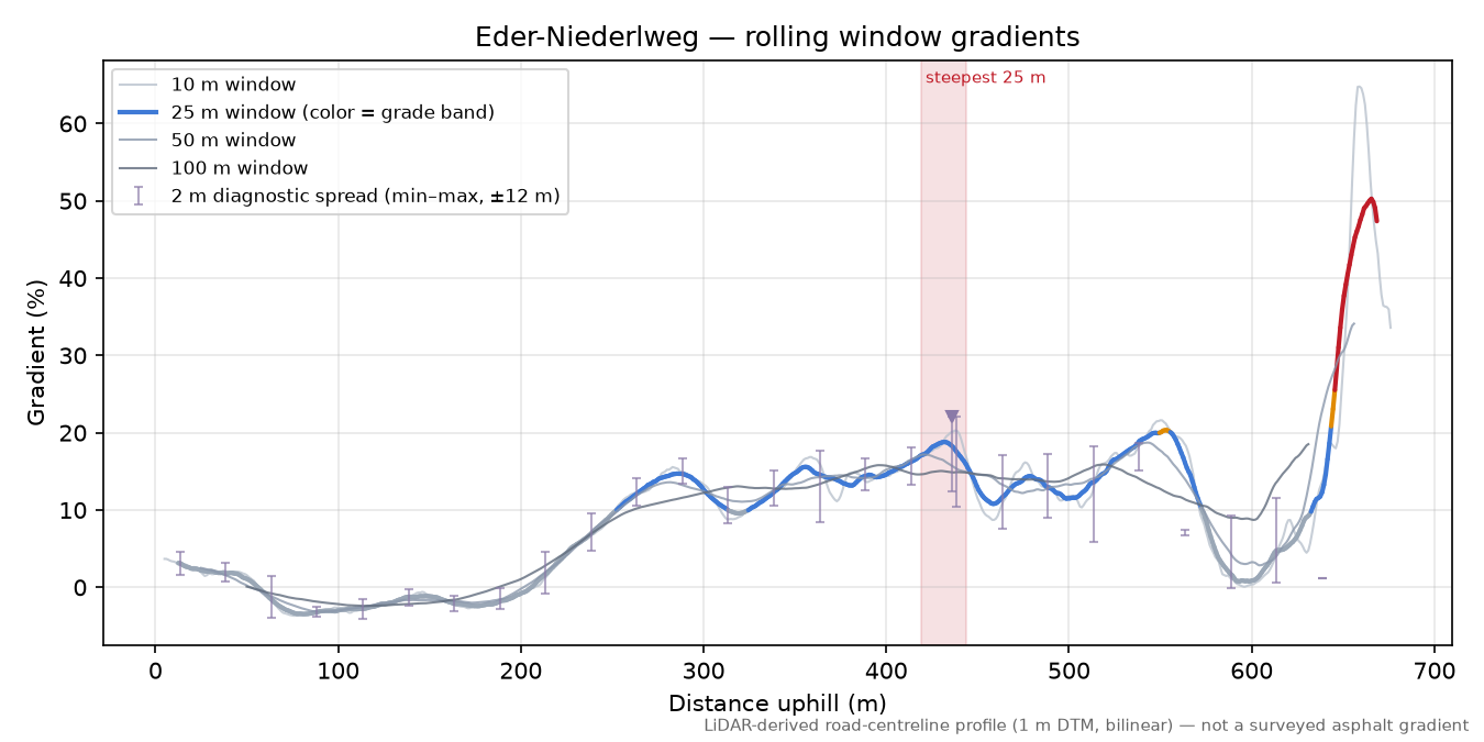 Eder-Niederlweg rolling gradient profile