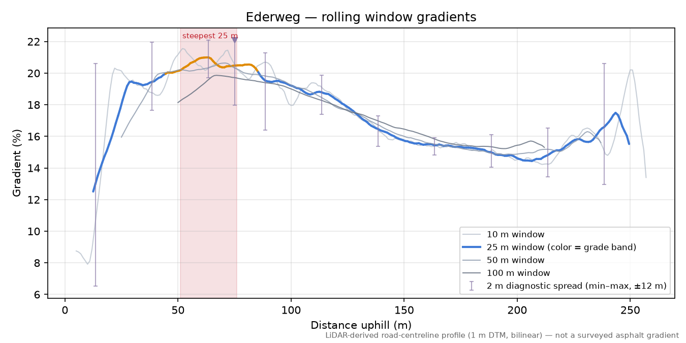 Ederweg rolling gradient profile