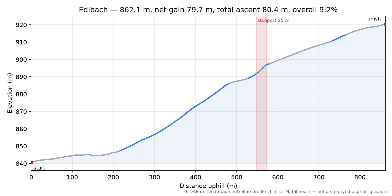Edlbach elevation profile