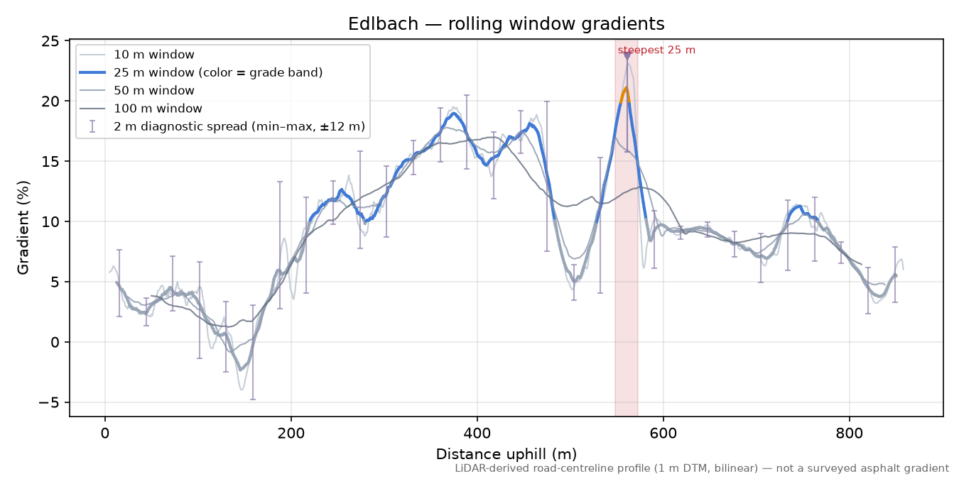 Edlbach rolling gradient profile