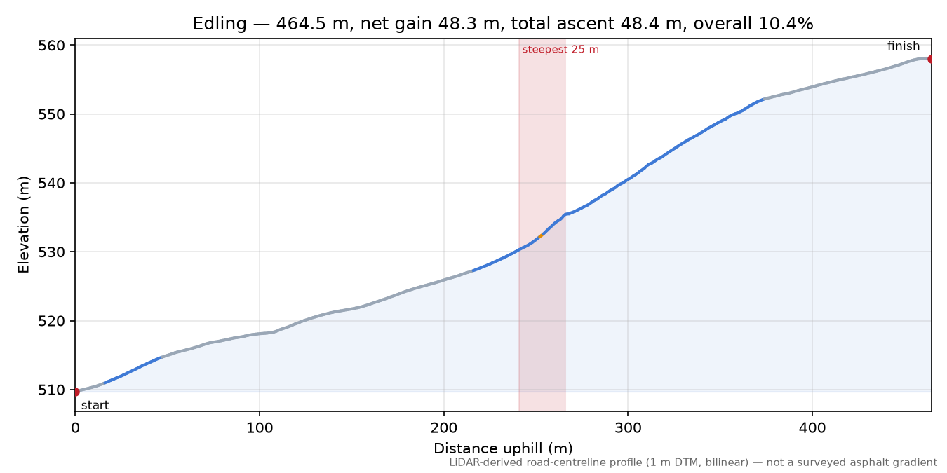Edling elevation profile