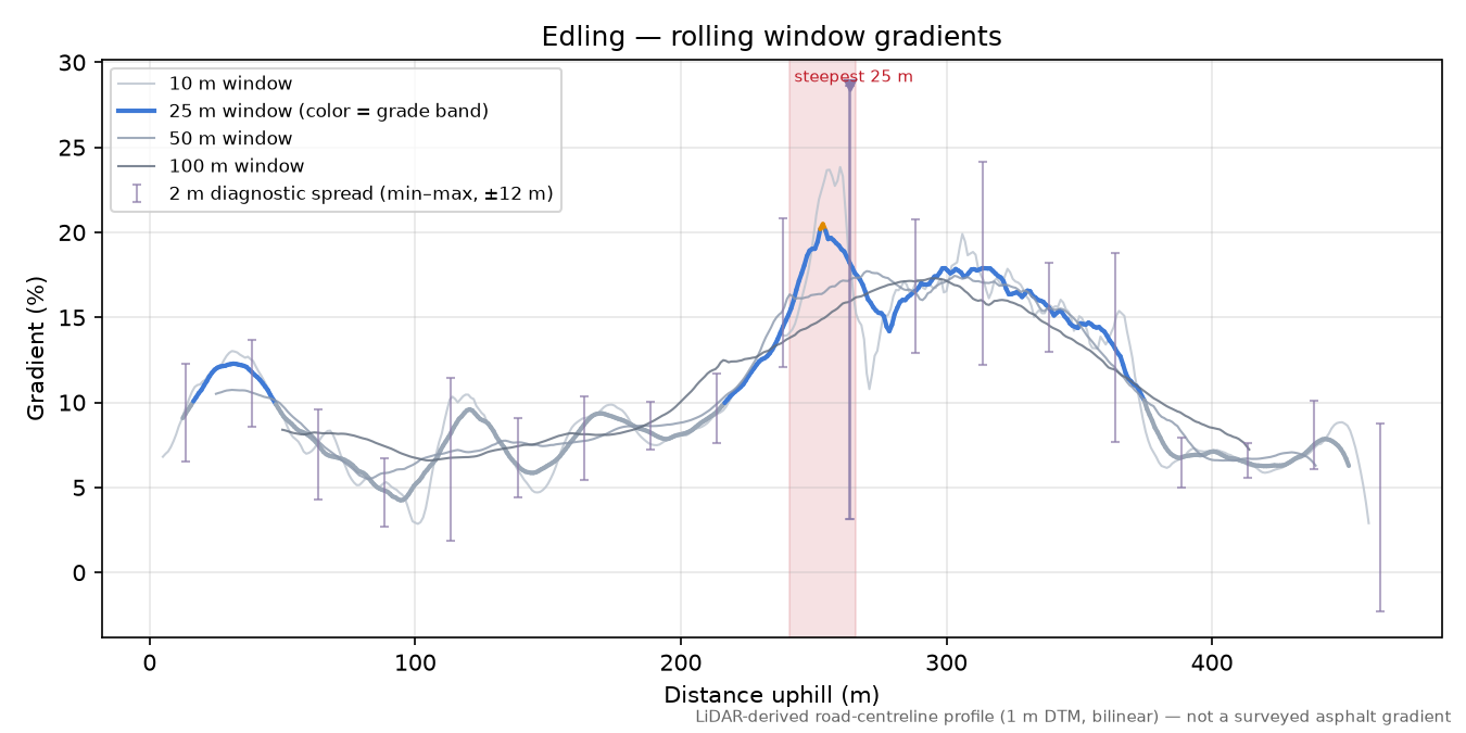 Edling rolling gradient profile