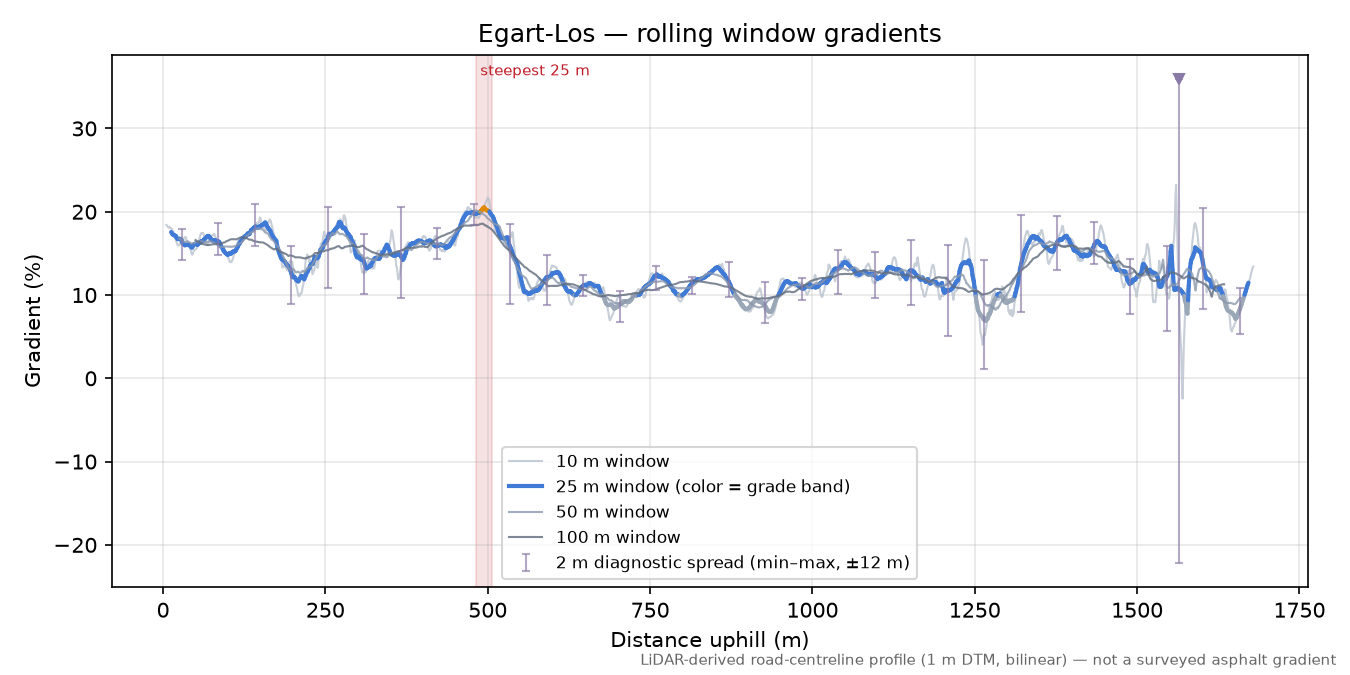 Egart-Los rolling gradient profile