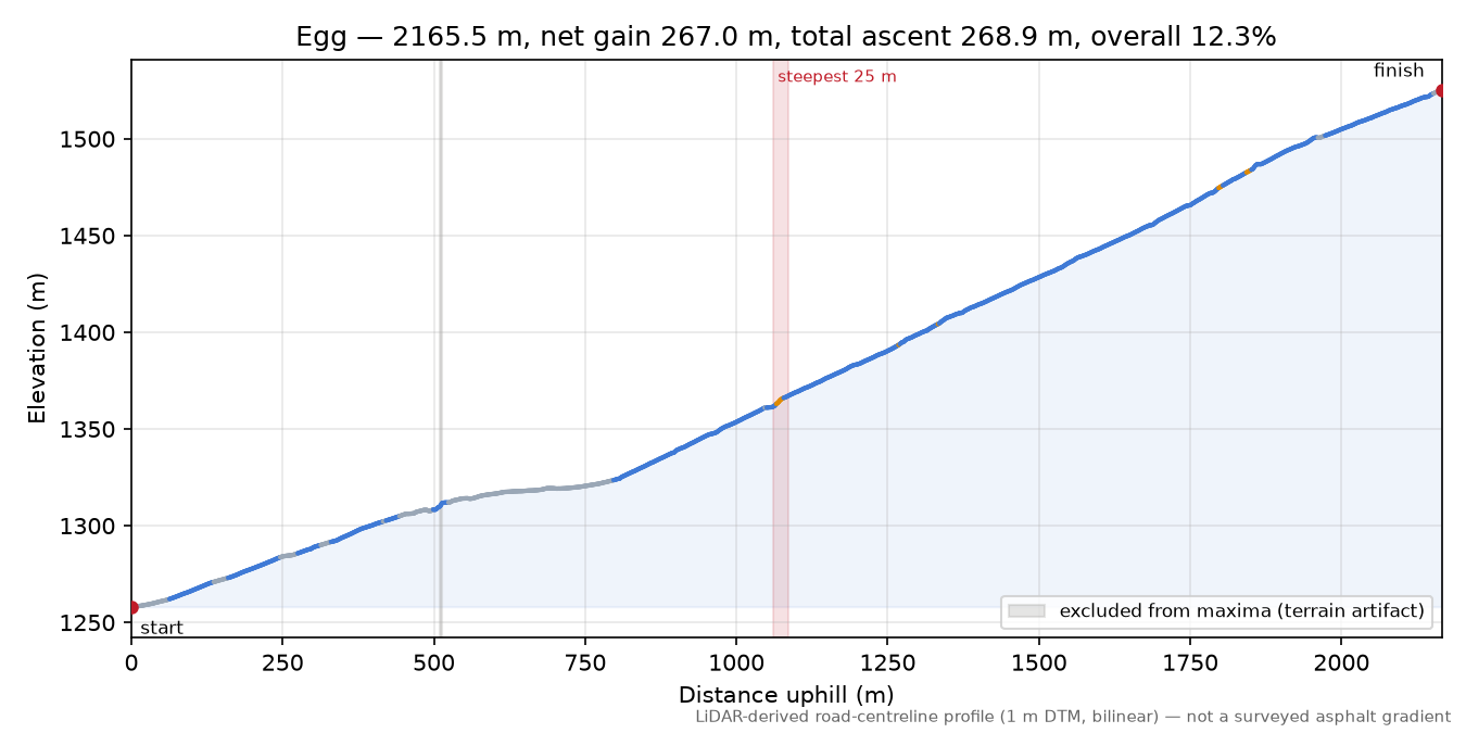 Egg elevation profile