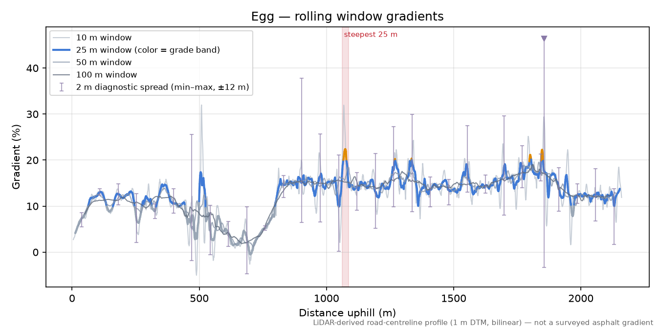 Egg rolling gradient profile