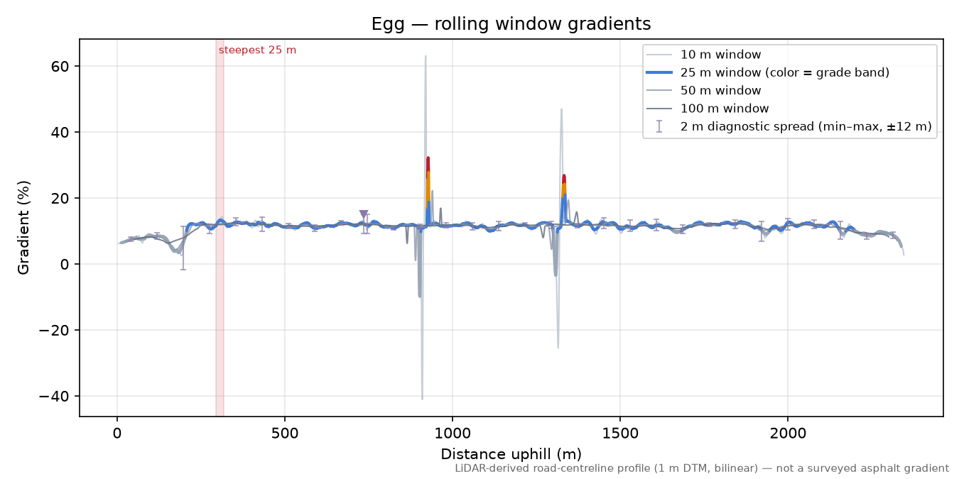 Egg rolling gradient profile