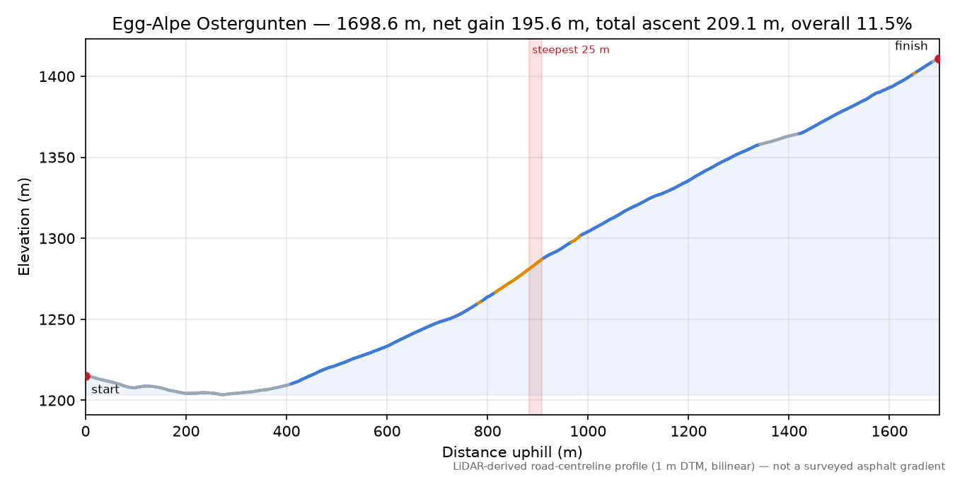 Egg-Alpe Ostergunten elevation profile