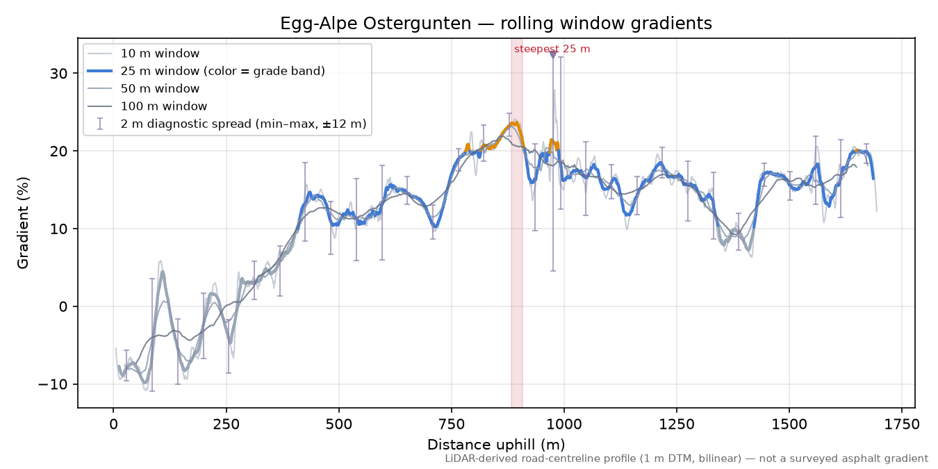 Egg-Alpe Ostergunten rolling gradient profile