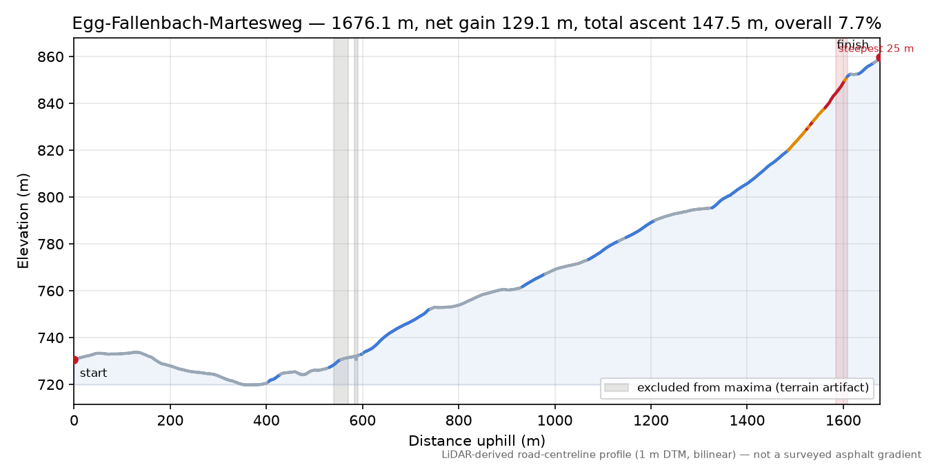 Egg-Fallenbach-Martesweg elevation profile