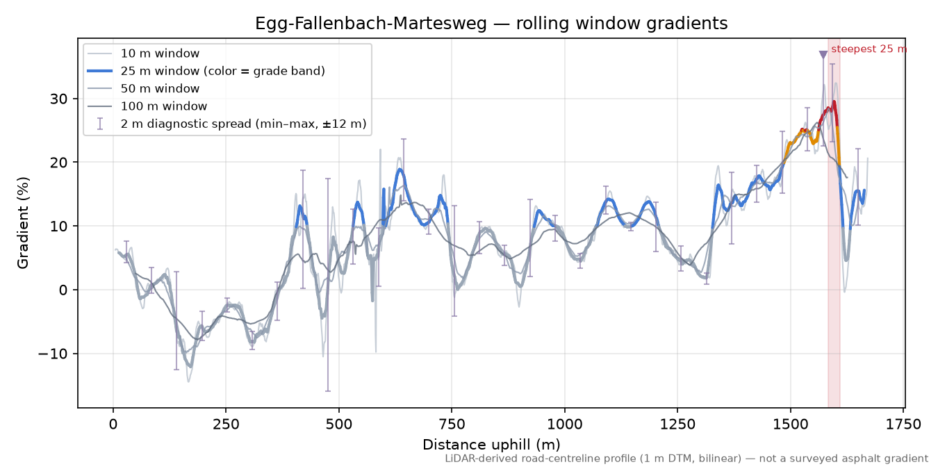 Egg-Fallenbach-Martesweg rolling gradient profile