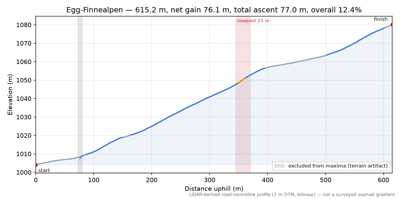 Egg-Finnealpen elevation profile