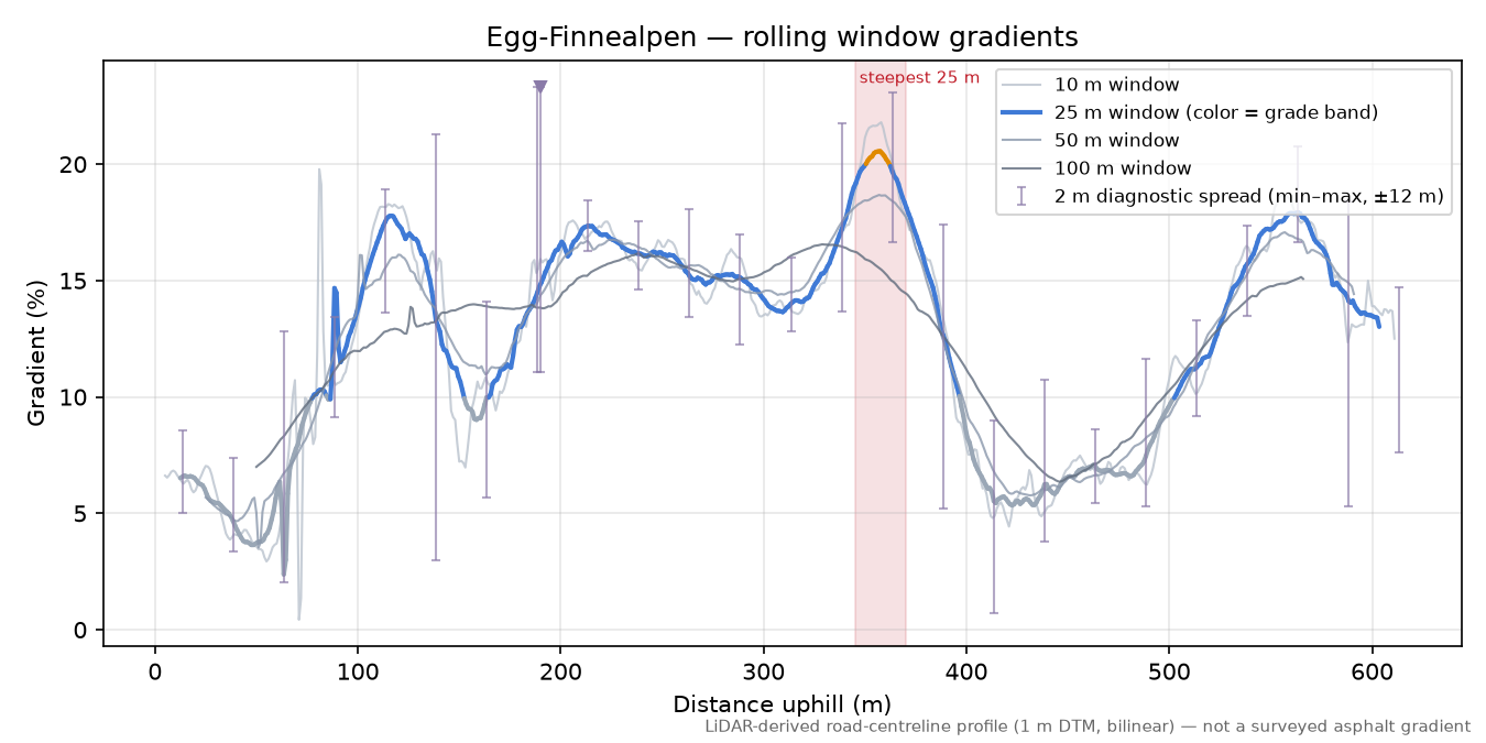 Egg-Finnealpen rolling gradient profile