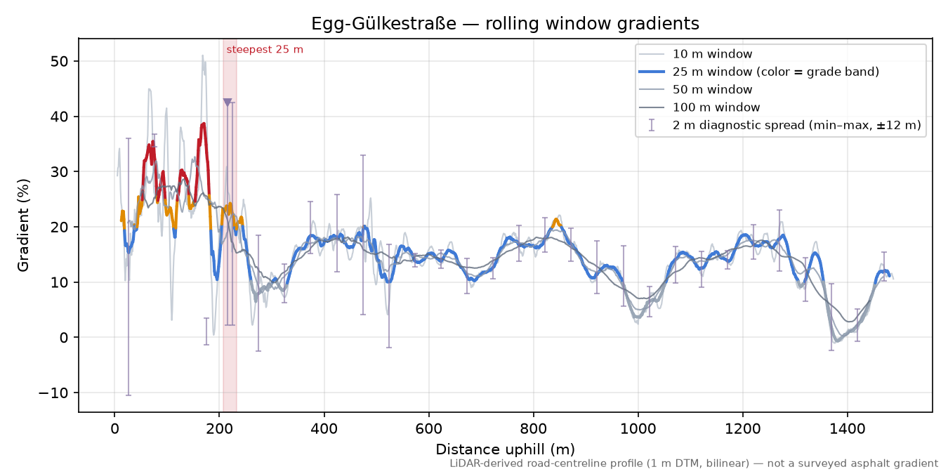 Egg-Gülkestraße rolling gradient profile