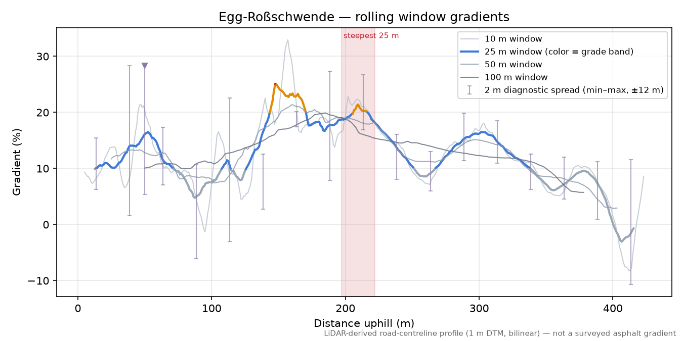 Egg-Roßschwende rolling gradient profile