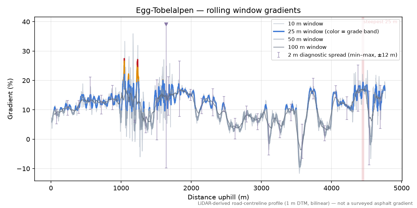 Egg-Tobelalpen rolling gradient profile