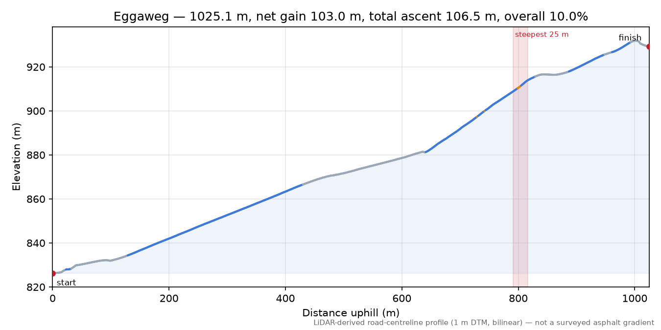 Eggaweg elevation profile