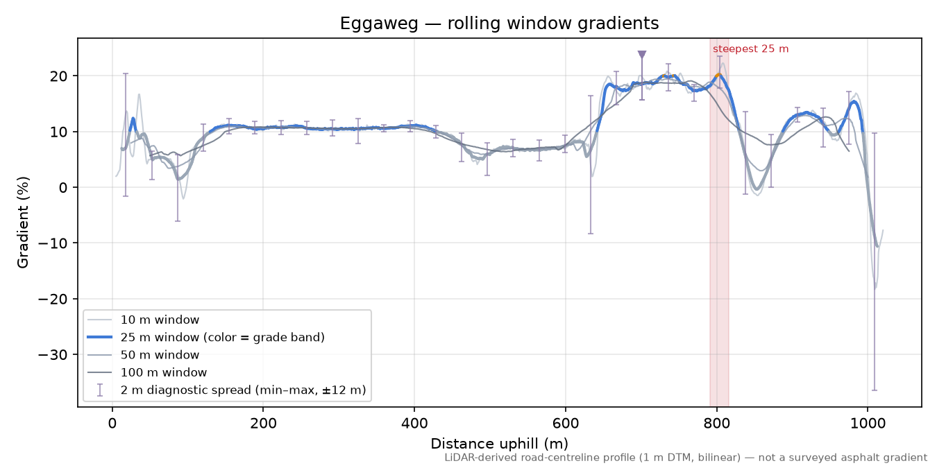 Eggaweg rolling gradient profile