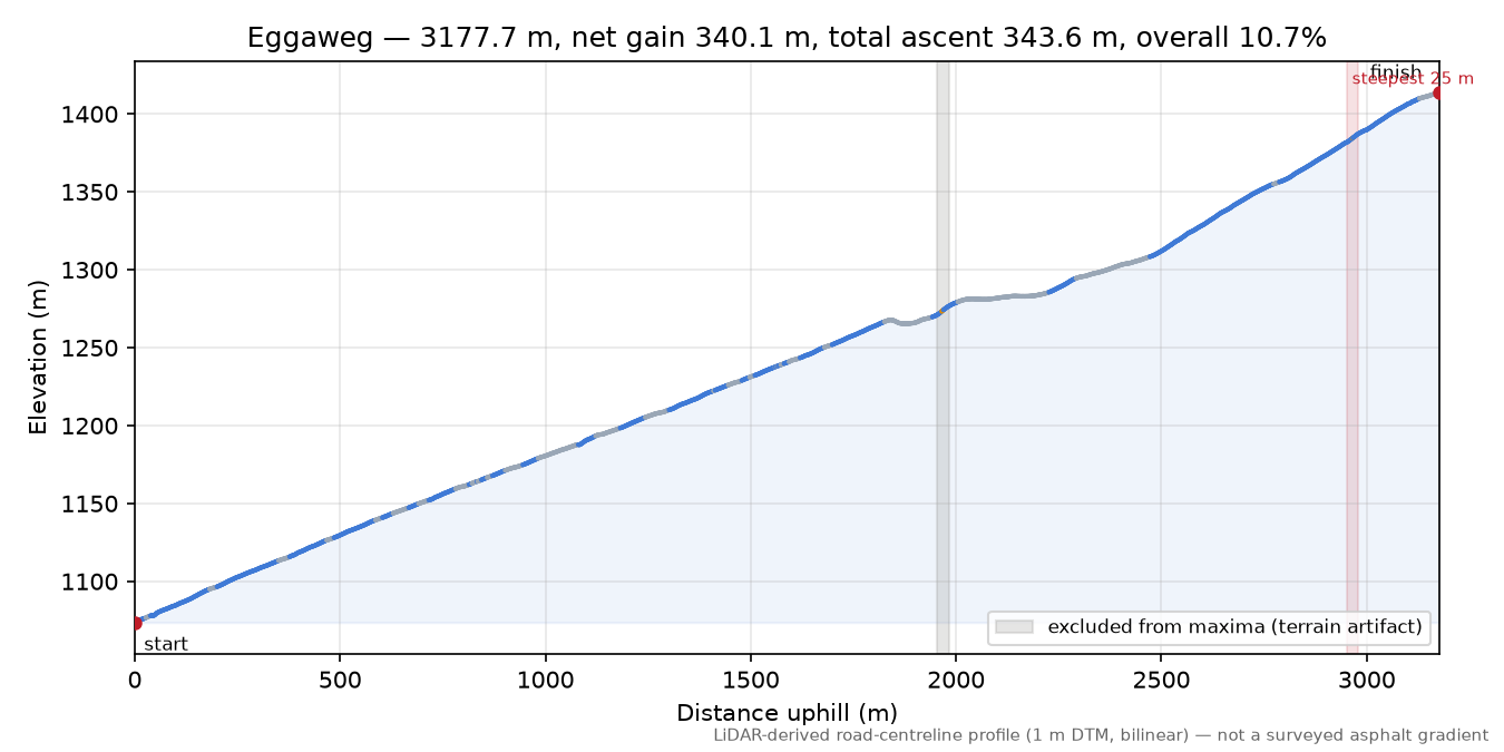 Eggaweg elevation profile