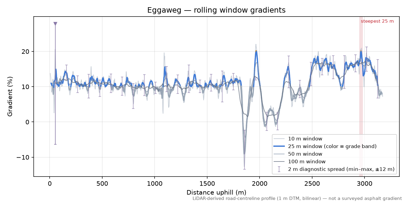 Eggaweg rolling gradient profile
