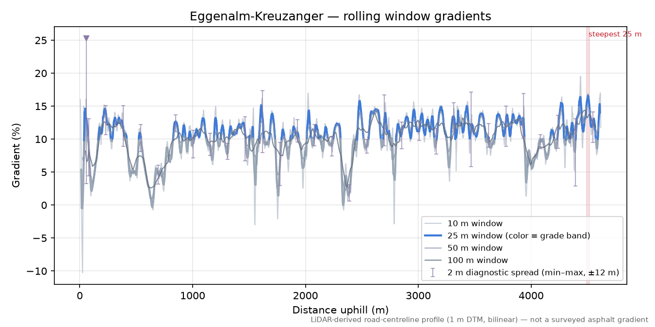 Eggenalm-Kreuzanger rolling gradient profile