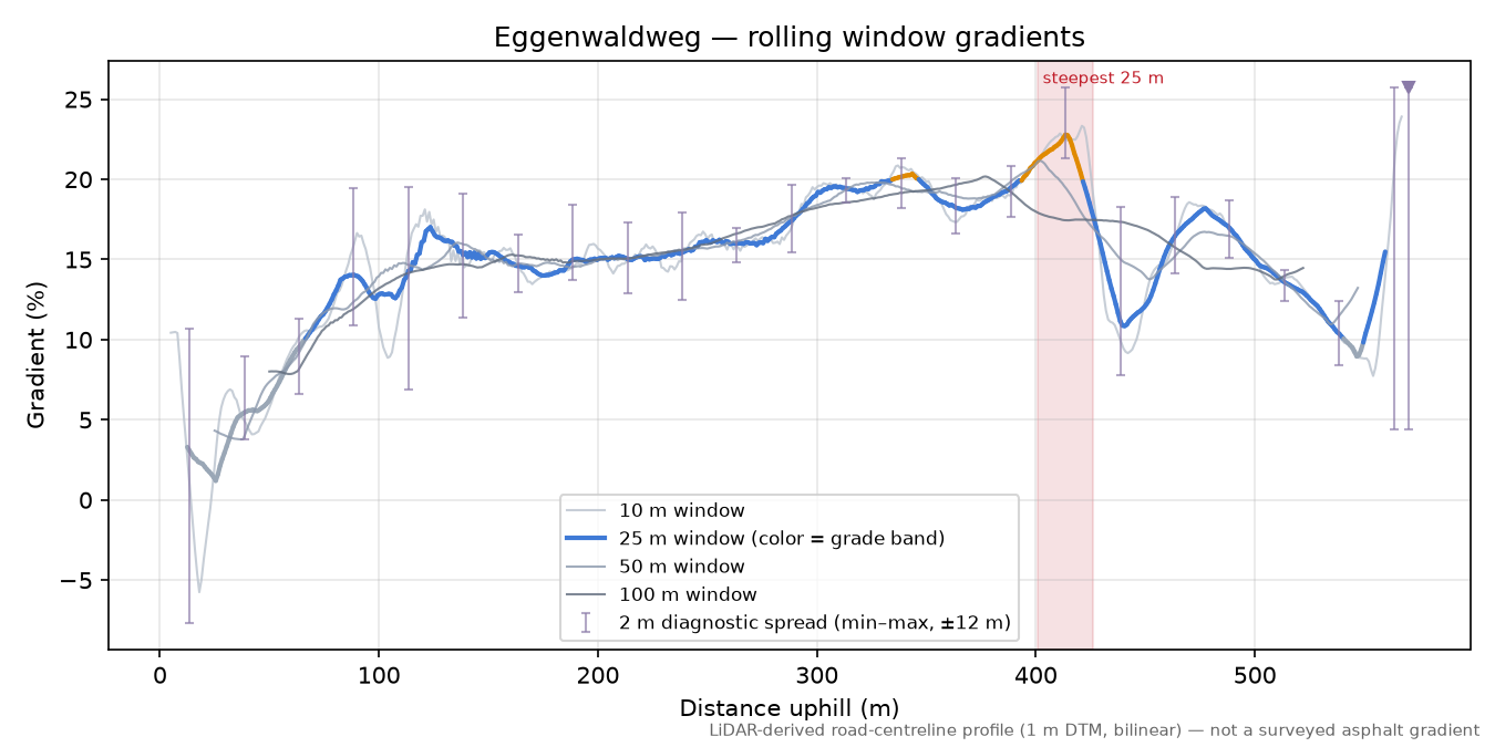 Eggenwaldweg rolling gradient profile