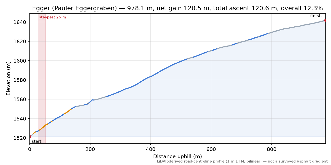 Egger (Pauler Eggergraben) elevation profile