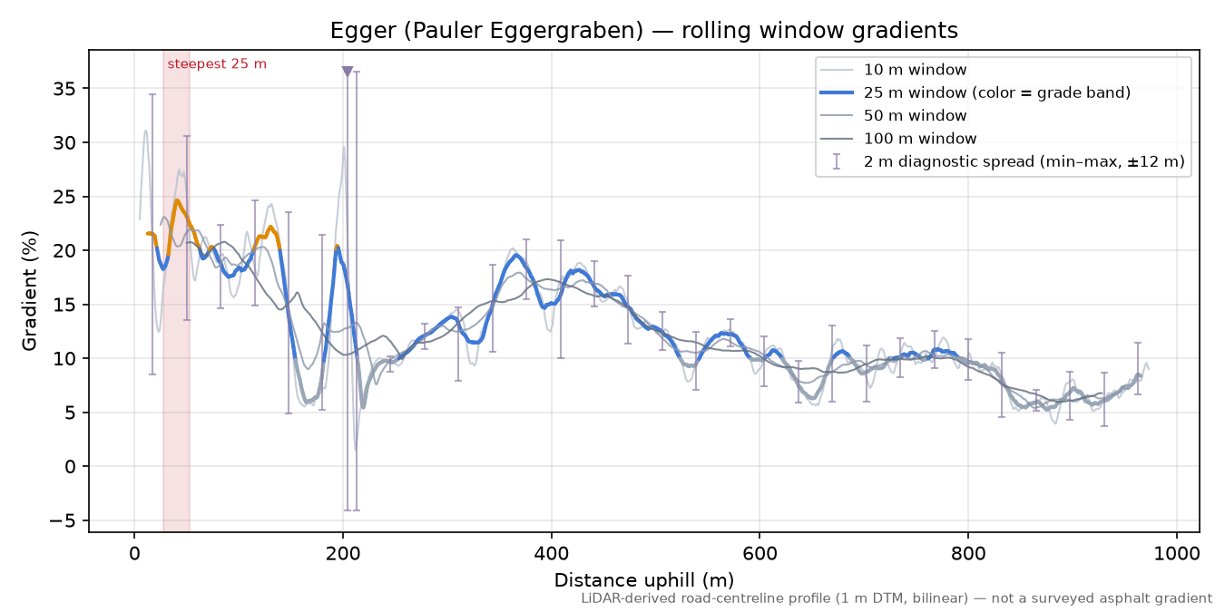 Egger (Pauler Eggergraben) rolling gradient profile