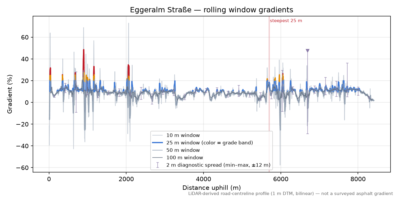 Eggeralm Straße rolling gradient profile
