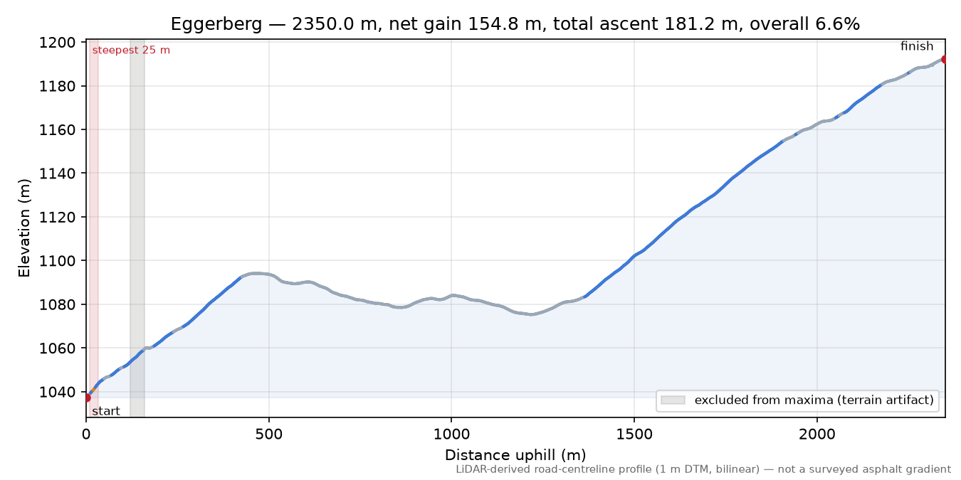 Eggerberg elevation profile