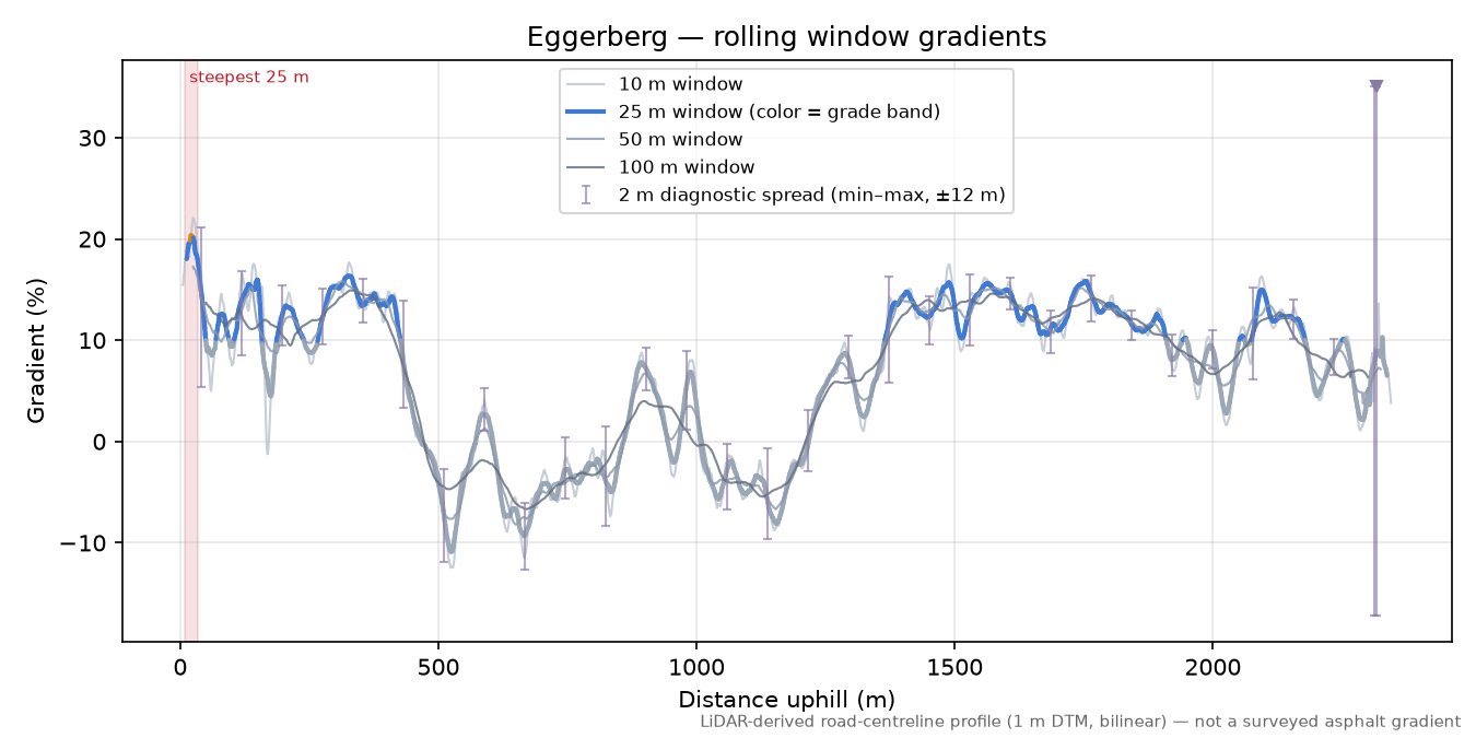 Eggerberg rolling gradient profile
