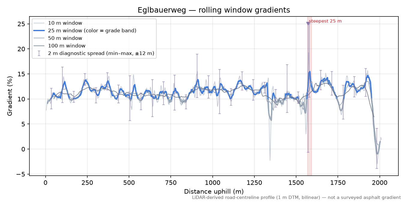 Eglbauerweg rolling gradient profile