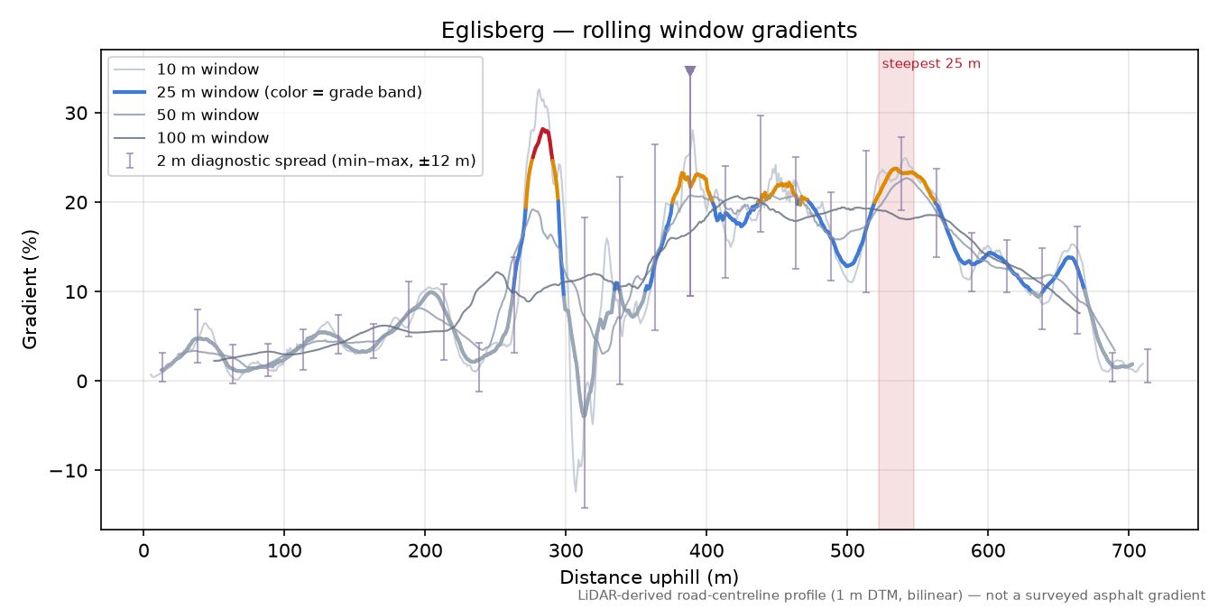 Eglisberg rolling gradient profile