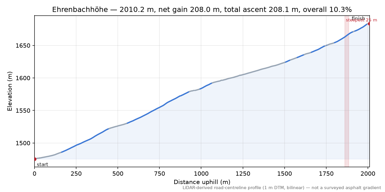 Ehrenbachhöhe elevation profile