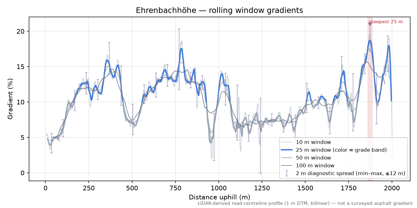 Ehrenbachhöhe rolling gradient profile