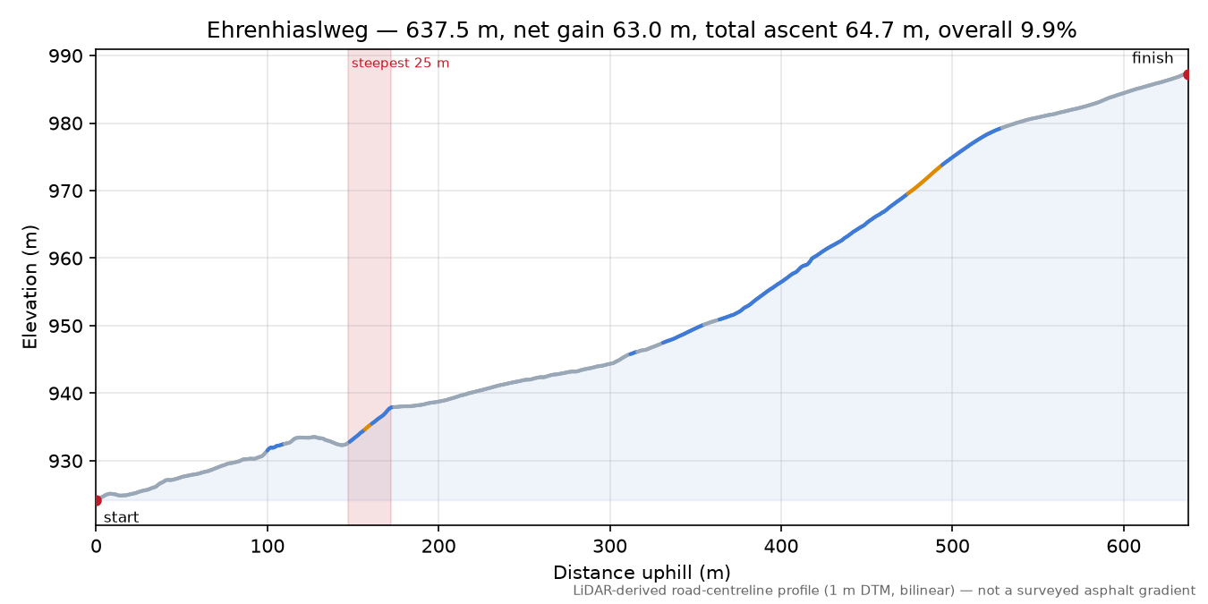 Ehrenhiaslweg elevation profile